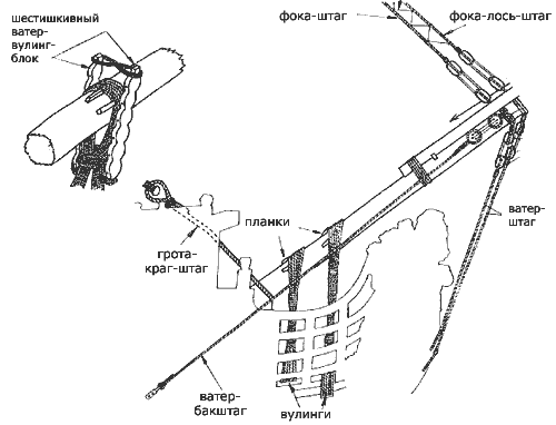 Ватер-штаги и бакштаги