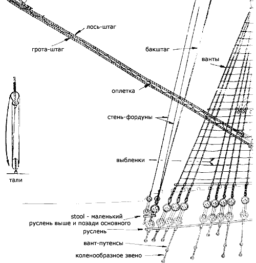 Схема стоячего такелажа