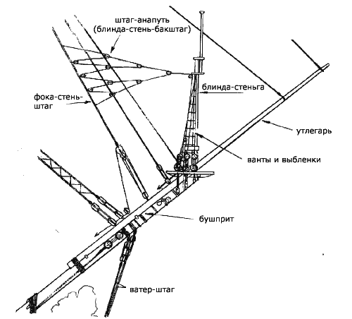 Схема стоячего такелажа в носовой части