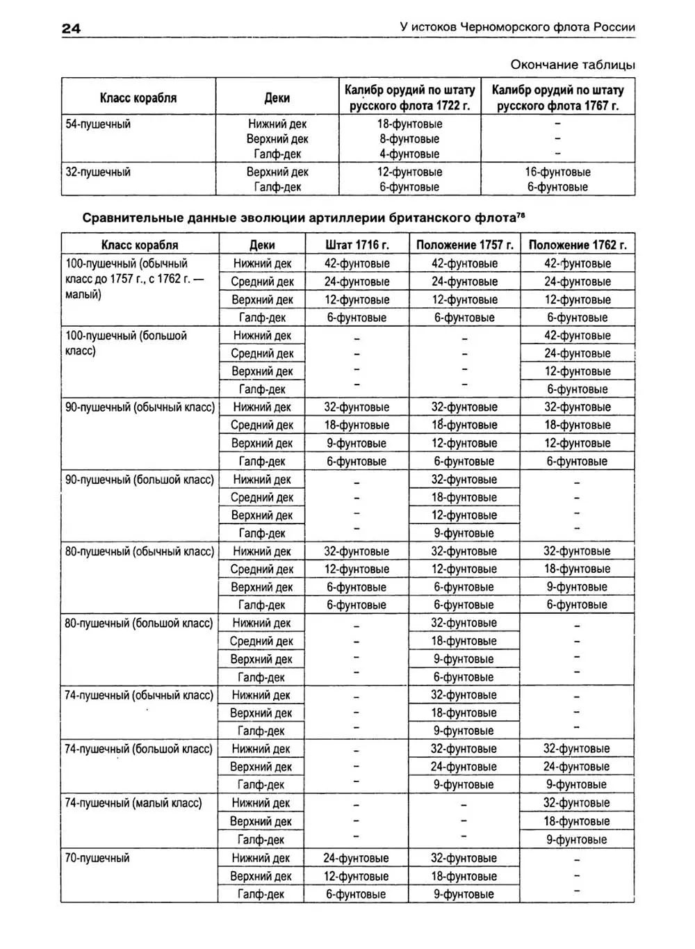 У истоков Черноморского флота России, Лебедев А. А. У истоков Черноморского флота России, Лебедев А. А.